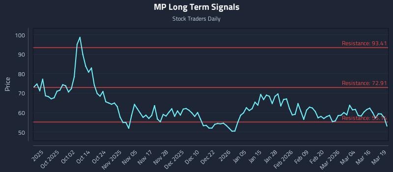 MP Long Term Analysis for March 20 2026
