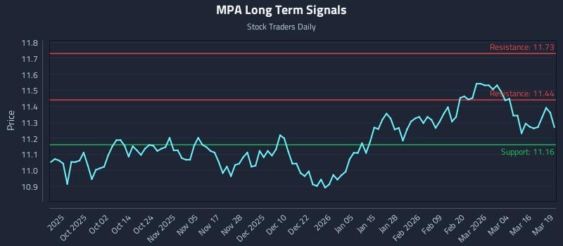 MPA Long Term Analysis for March 20 2026 MPA Long Term Analysis for March 20 2026