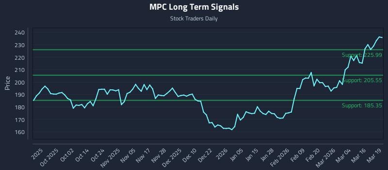 MPC Long Term Analysis for March 20 2026