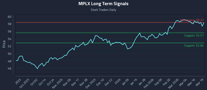MPLX Long Term Analysis for March 20 2026 MPLX Long Term Analysis for March 20 2026