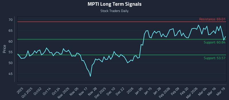 MPTI Long Term Analysis for March 20 2026 MPTI Long Term Analysis for March 20 2026