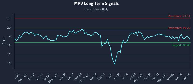 MPV Long Term Analysis for March 20 2026