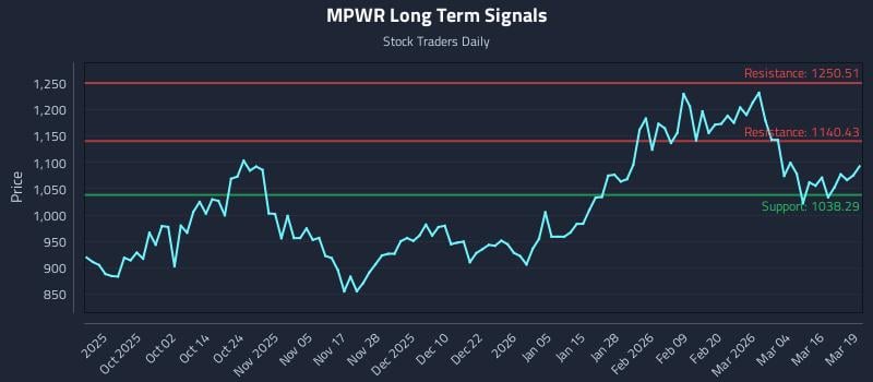 MPWR Long Term Analysis for March 20 2026