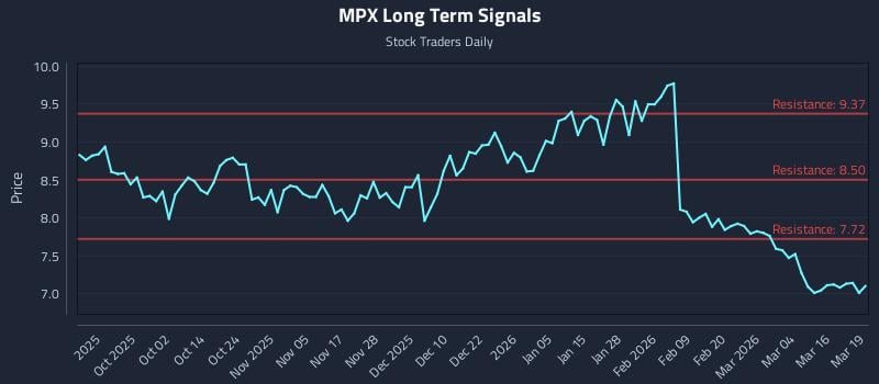 MPX Long Term Analysis for March 20 2026 MPX Long Term Analysis for March 20 2026
