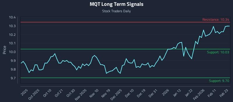 MQT Long Term Analysis for March 20 2026