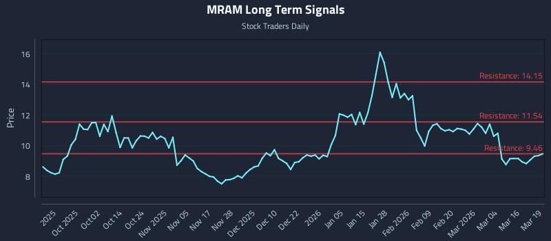MRAM Long Term Analysis for March 20 2026