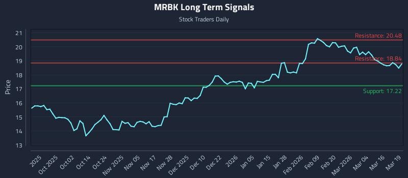 MRBK Long Term Analysis for March 20 2026