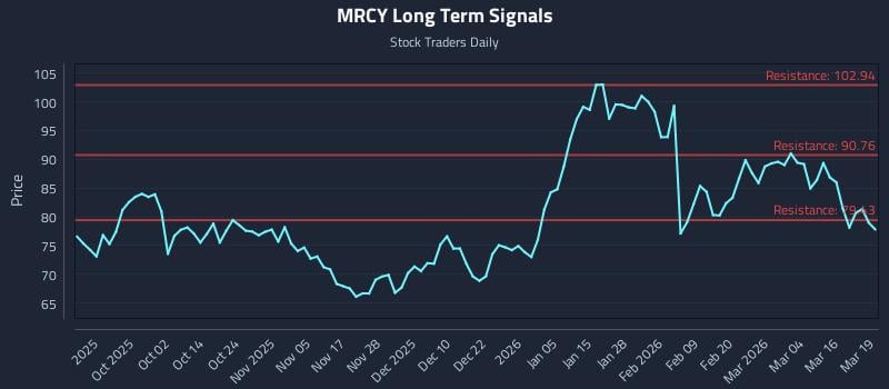 MRCY Long Term Analysis for March 20 2026