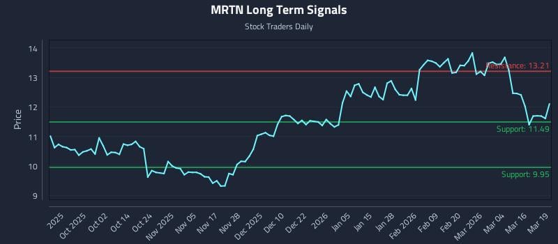 MRTN Long Term Analysis for March 20 2026 MRTN Long Term Analysis for March 20 2026