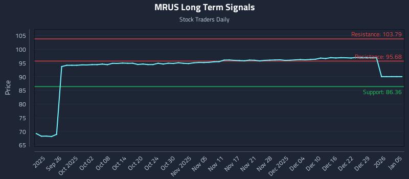 MRUS Long Term Analysis for March 20 2026