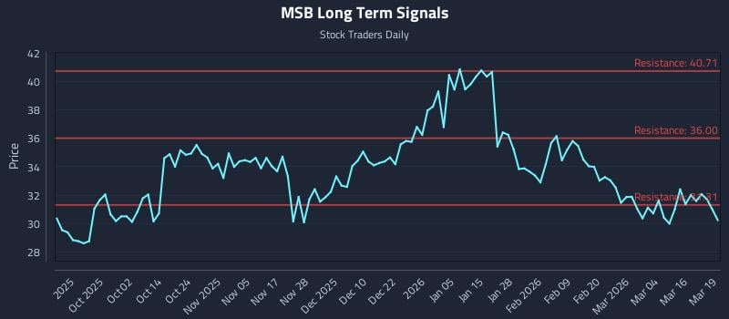 MSB Long Term Analysis for March 20 2026 MSB Long Term Analysis for March 20 2026