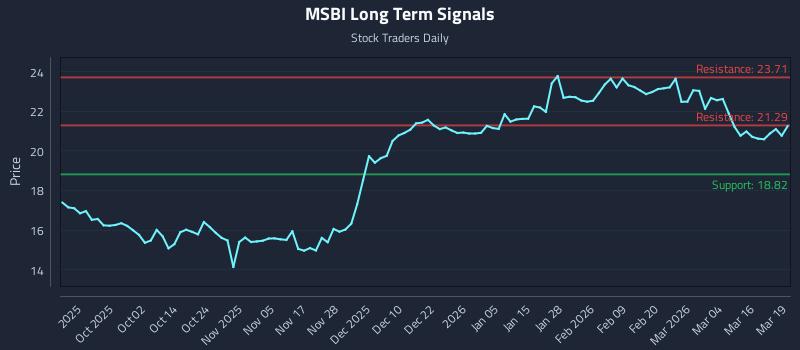 MSBI Long Term Analysis for March 20 2026