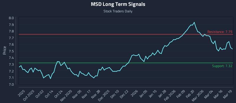 MSD Long Term Analysis for March 20 2026