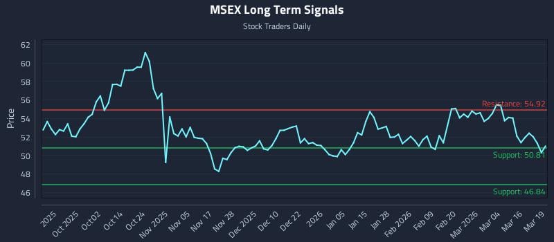 MSEX Long Term Analysis for March 20 2026 MSEX Long Term Analysis for March 20 2026