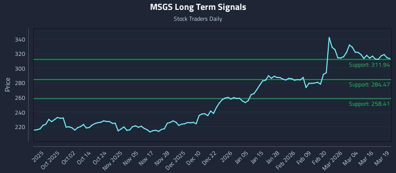 MSGS Long Term Analysis for March 20 2026