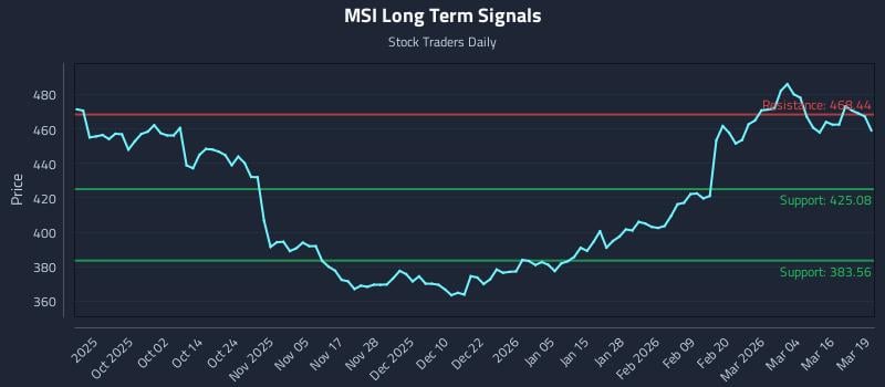 MSI Long Term Analysis for March 20 2026
