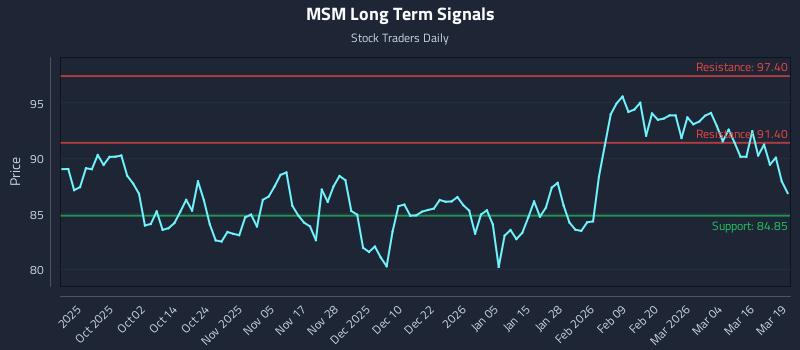 MSM Long Term Analysis for March 20 2026
