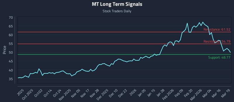 MT Long Term Analysis for March 20 2026 MT Long Term Analysis for March 20 2026