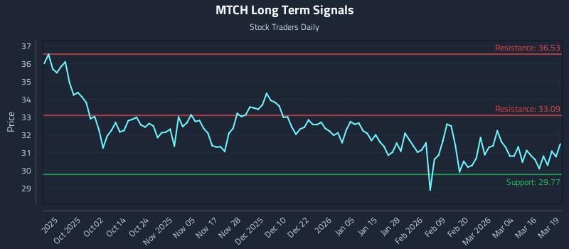 MTCH Long Term Analysis for March 20 2026
