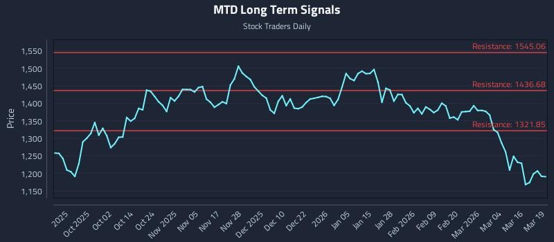 MTD Long Term Analysis for March 20 2026 MTD Long Term Analysis for March 20 2026