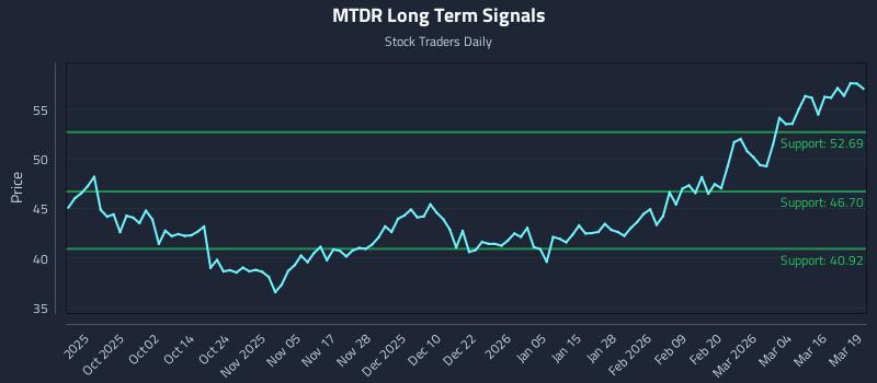 MTDR Long Term Analysis for March 20 2026