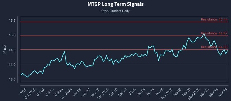 MTGP Long Term Analysis for March 20 2026