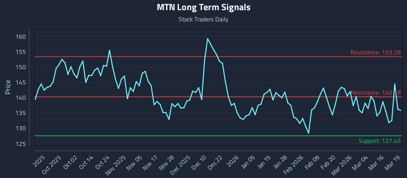 MTN Long Term Analysis for March 20 2026 MTN Long Term Analysis for March 20 2026