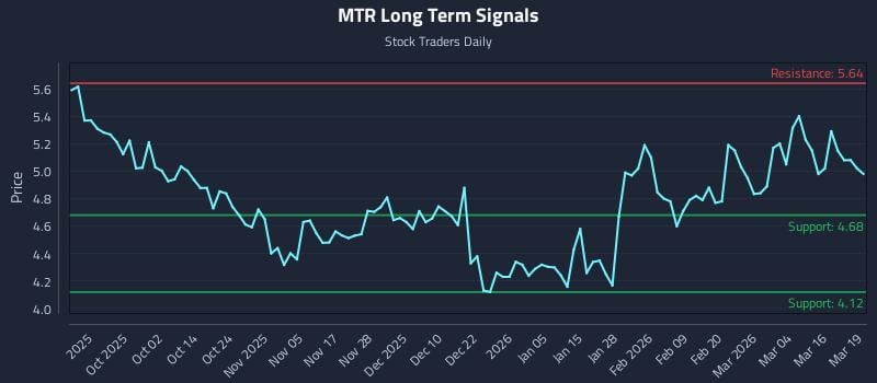 MTR Long Term Analysis for March 20 2026 MTR Long Term Analysis for March 20 2026