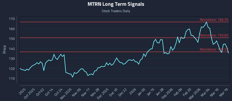 MTRN Long Term Analysis for March 20 2026