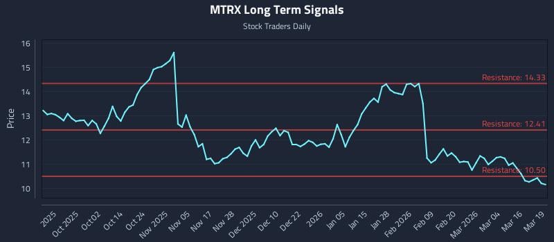 MTRX Long Term Analysis for March 20 2026