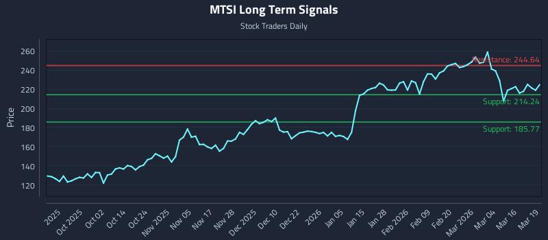 MTSI Long Term Analysis for March 20 2026