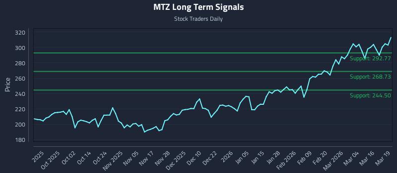 MTZ Long Term Analysis for March 20 2026