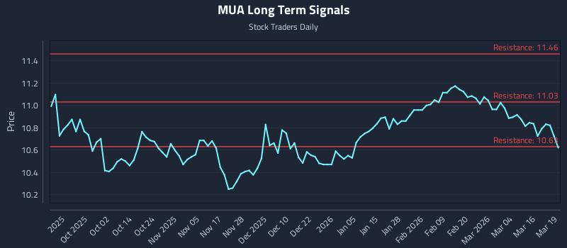 MUA Long Term Analysis for March 20 2026