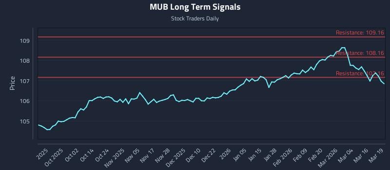 MUB Long Term Analysis for March 20 2026 MUB Long Term Analysis for March 20 2026