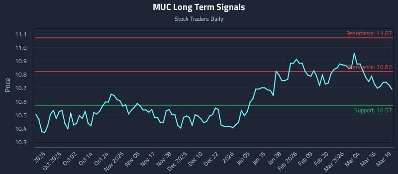 MUC Long Term Analysis for March 20 2026