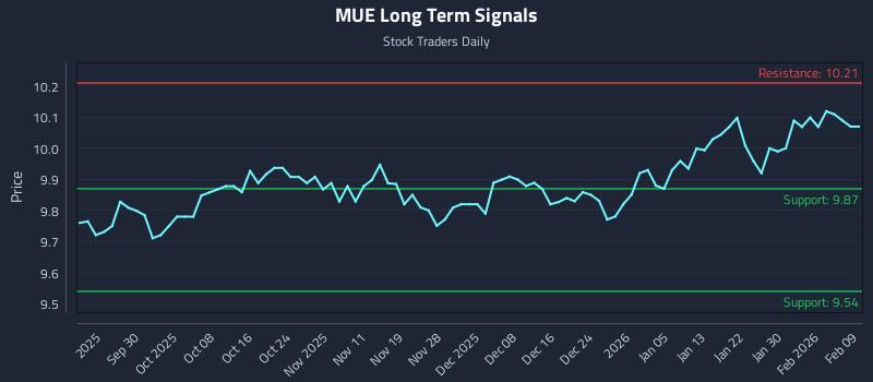 MUE Long Term Analysis for March 20 2026 MUE Long Term Analysis for March 20 2026