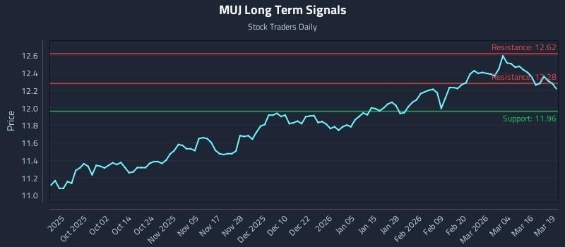 MUJ Long Term Analysis for March 20 2026