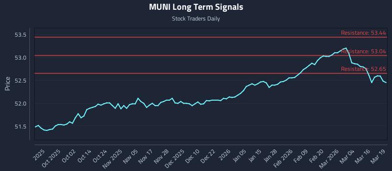 MUNI Long Term Analysis for March 20 2026