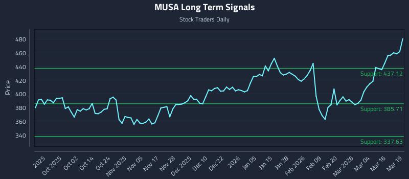 MUSA Long Term Analysis for March 20 2026 MUSA Long Term Analysis for March 20 2026