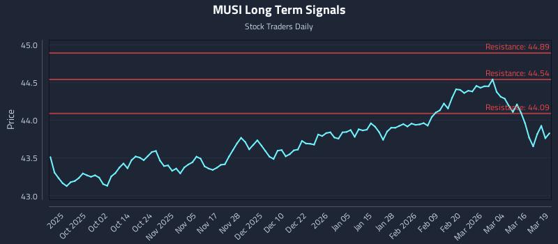 MUSI Long Term Analysis for March 20 2026 MUSI Long Term Analysis for March 20 2026