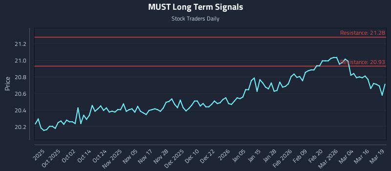 MUST Long Term Analysis for March 20 2026