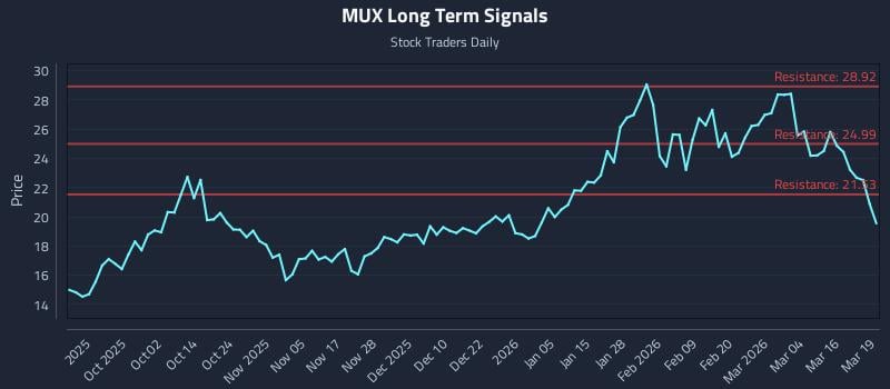 MUX Long Term Analysis for March 20 2026