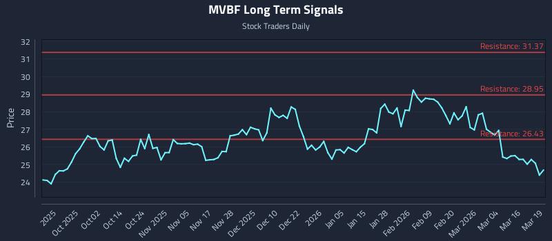MVBF Long Term Analysis for March 20 2026