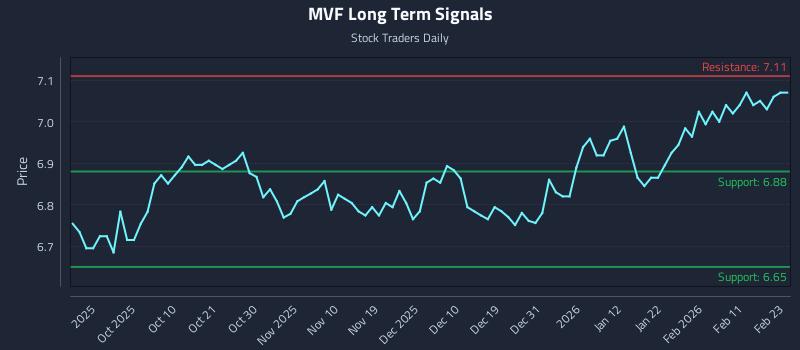 MVF Long Term Analysis for March 20 2026