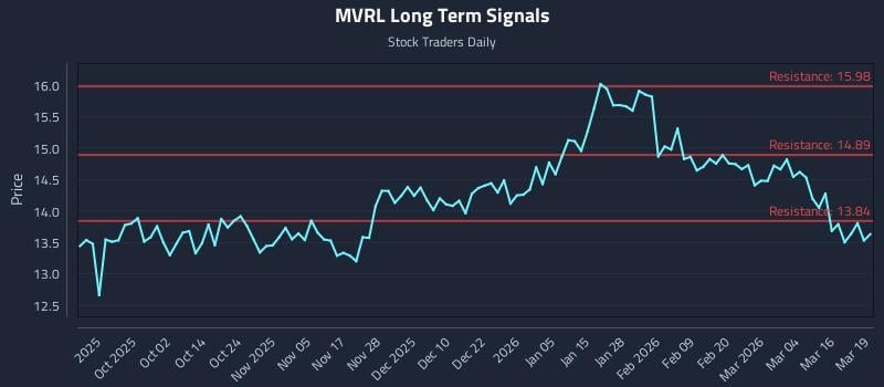 MVRL Long Term Analysis for March 20 2026