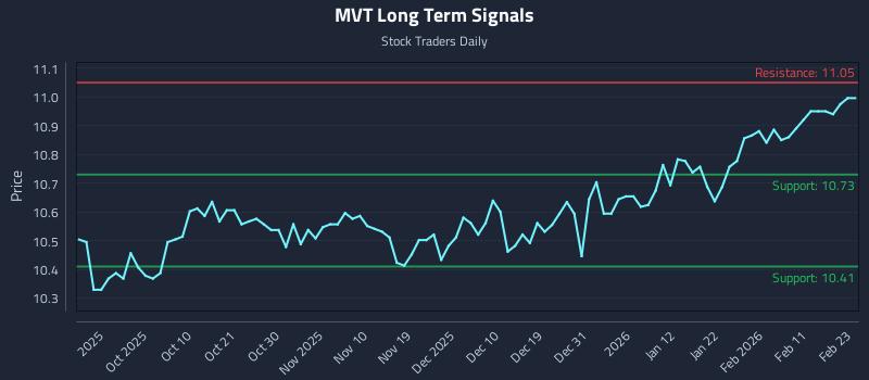MVT Long Term Analysis for March 20 2026 MVT Long Term Analysis for March 20 2026