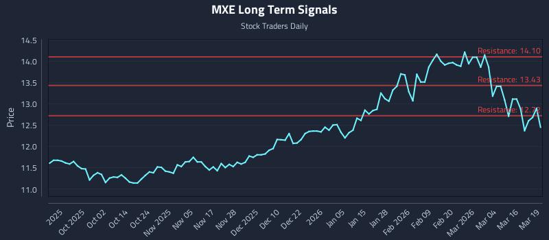 MXE Long Term Analysis for March 20 2026