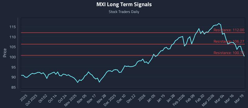 MXI Long Term Analysis for March 20 2026