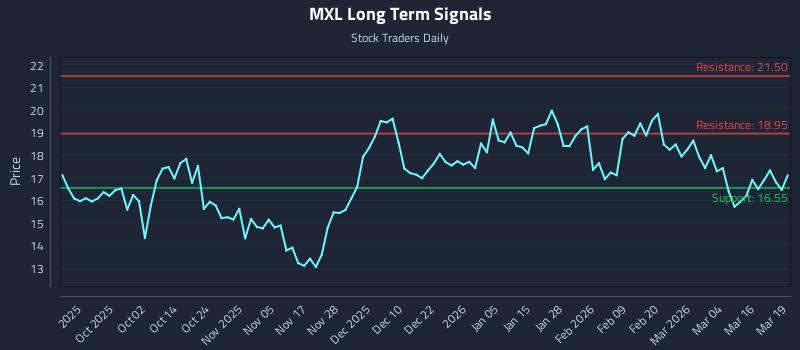 MXL Long Term Analysis for March 20 2026