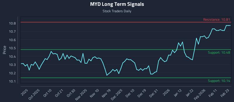 MYD Long Term Analysis for March 20 2026 MYD Long Term Analysis for March 20 2026